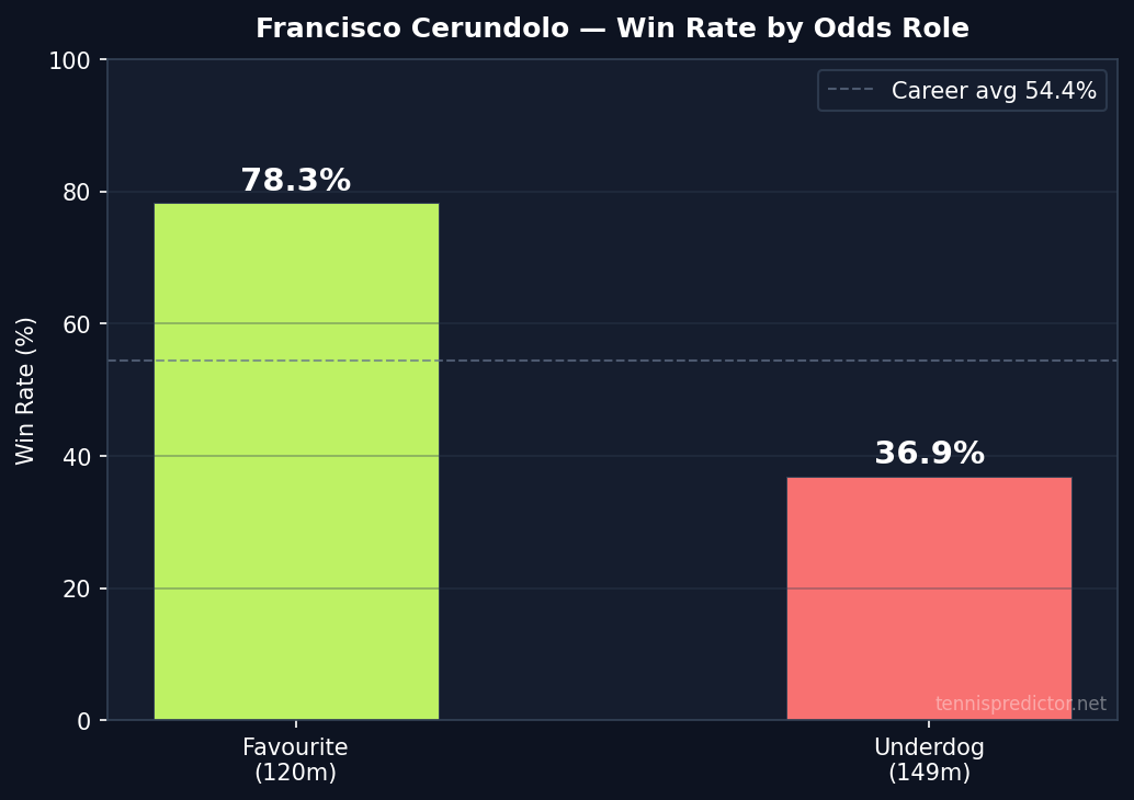Cerundolo win rate by odds role