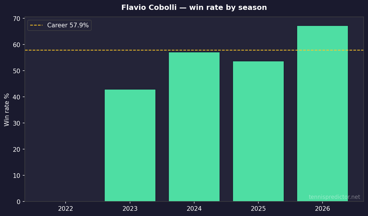 Flavio Cobolli year-by-year win rate