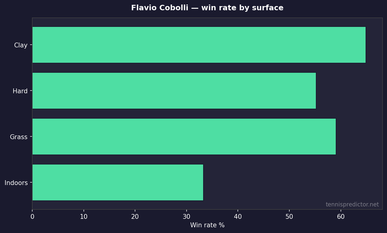 Flavio Cobolli win rate by surface