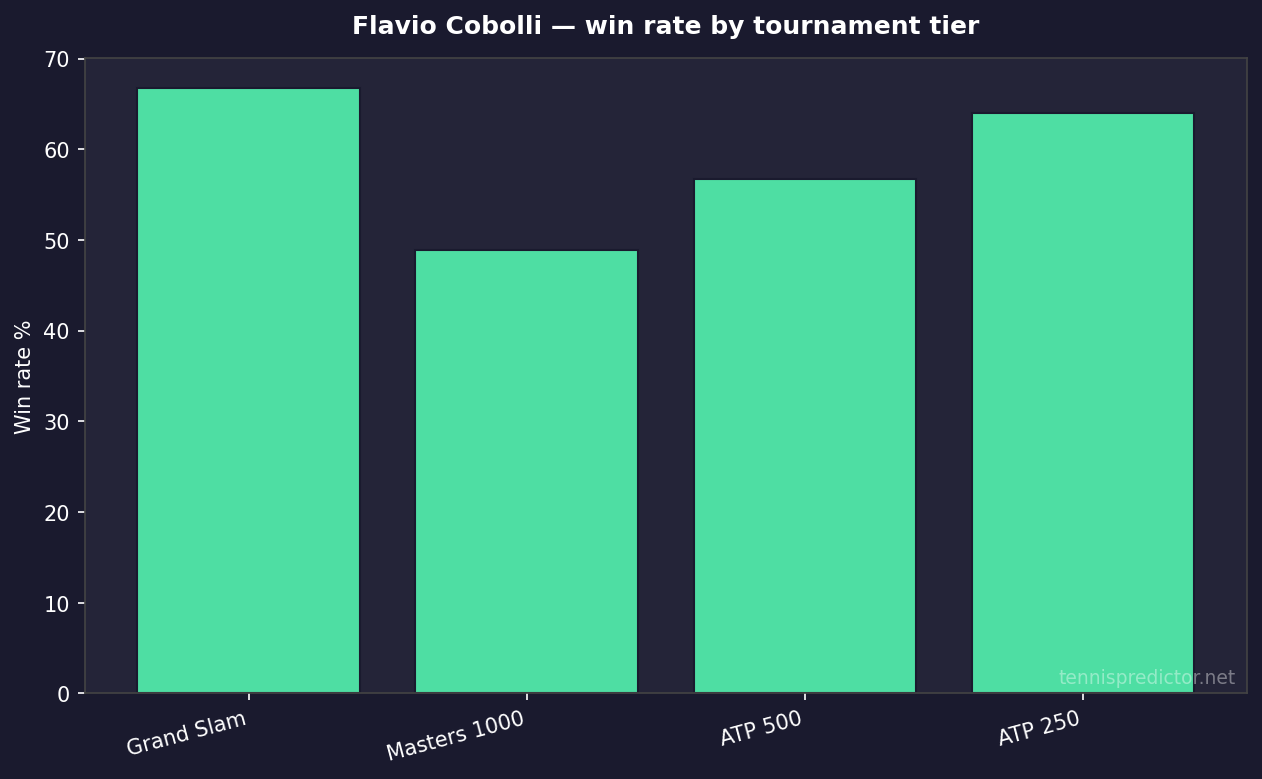 Flavio Cobolli win rate by tournament tier
