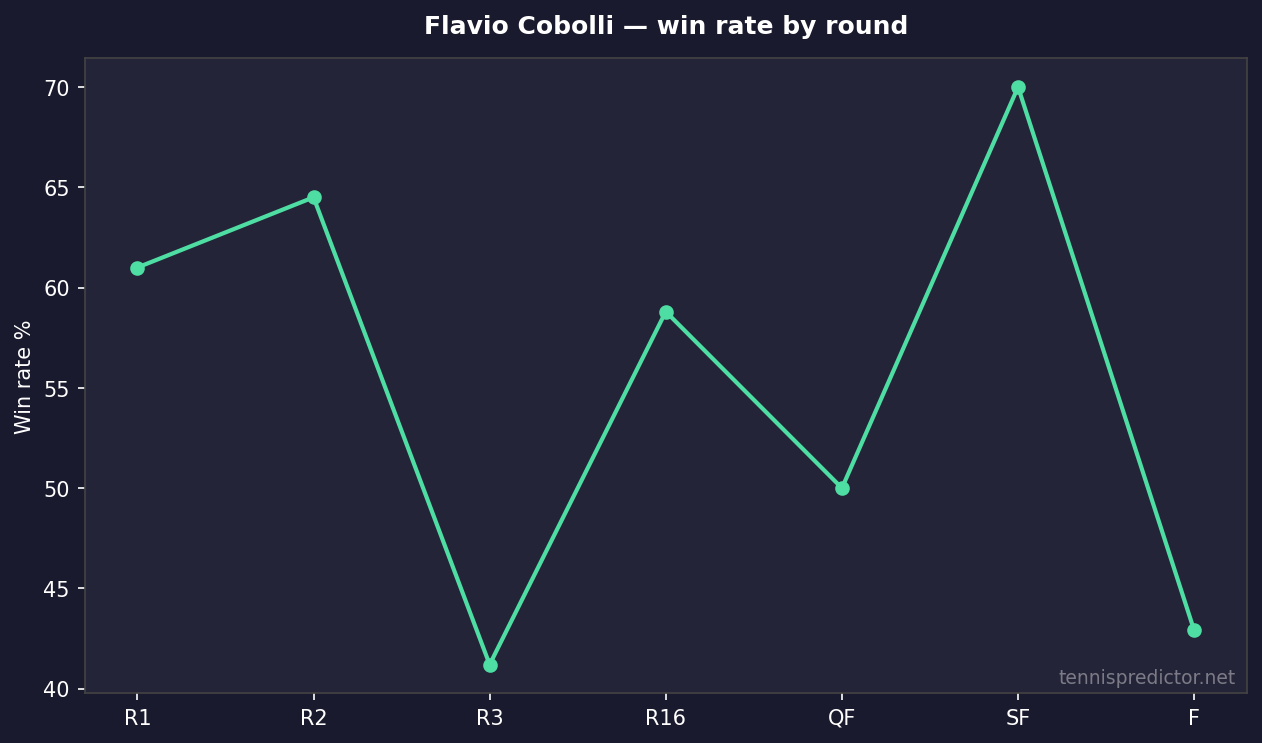 Flavio Cobolli win rate by round