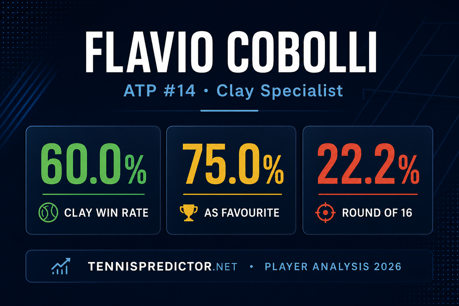 Flavio Cobolli 53.3% win rate player analysis data card — tennispredictor.net