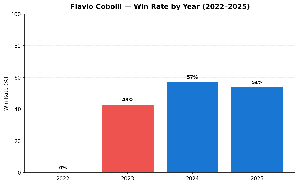 Cobolli win rate by year