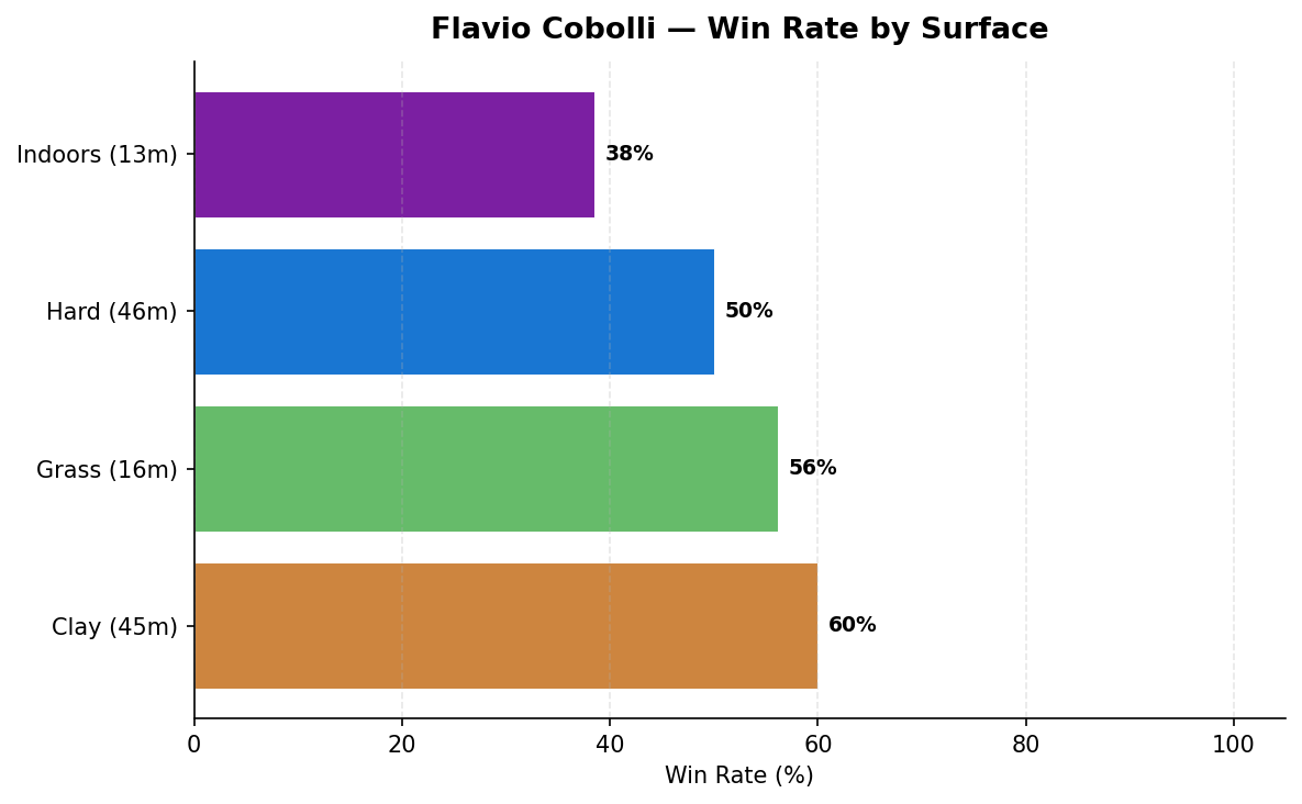 Cobolli win rate by surface