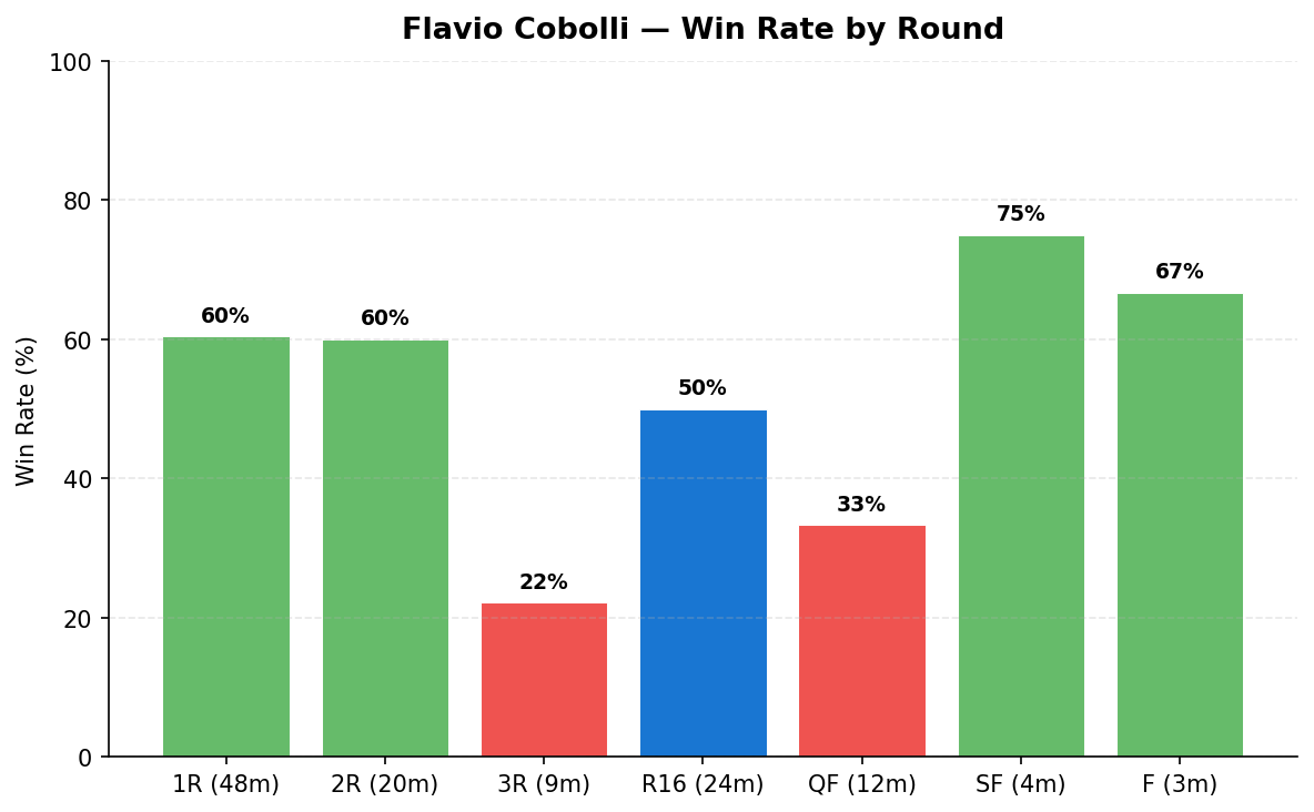 Cobolli win rate by round