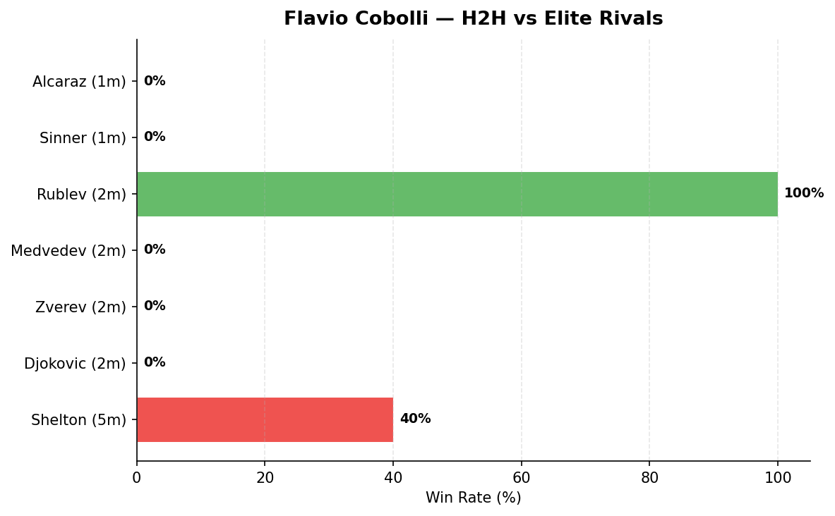 Cobolli H2H vs elite
