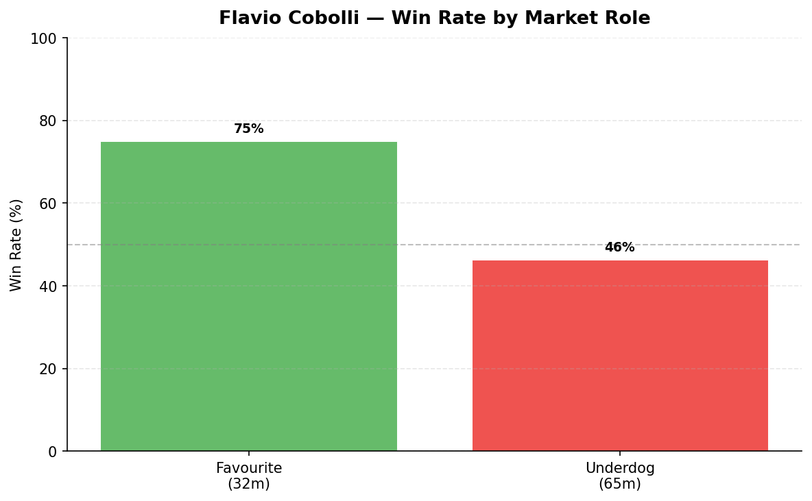 Cobolli odds role