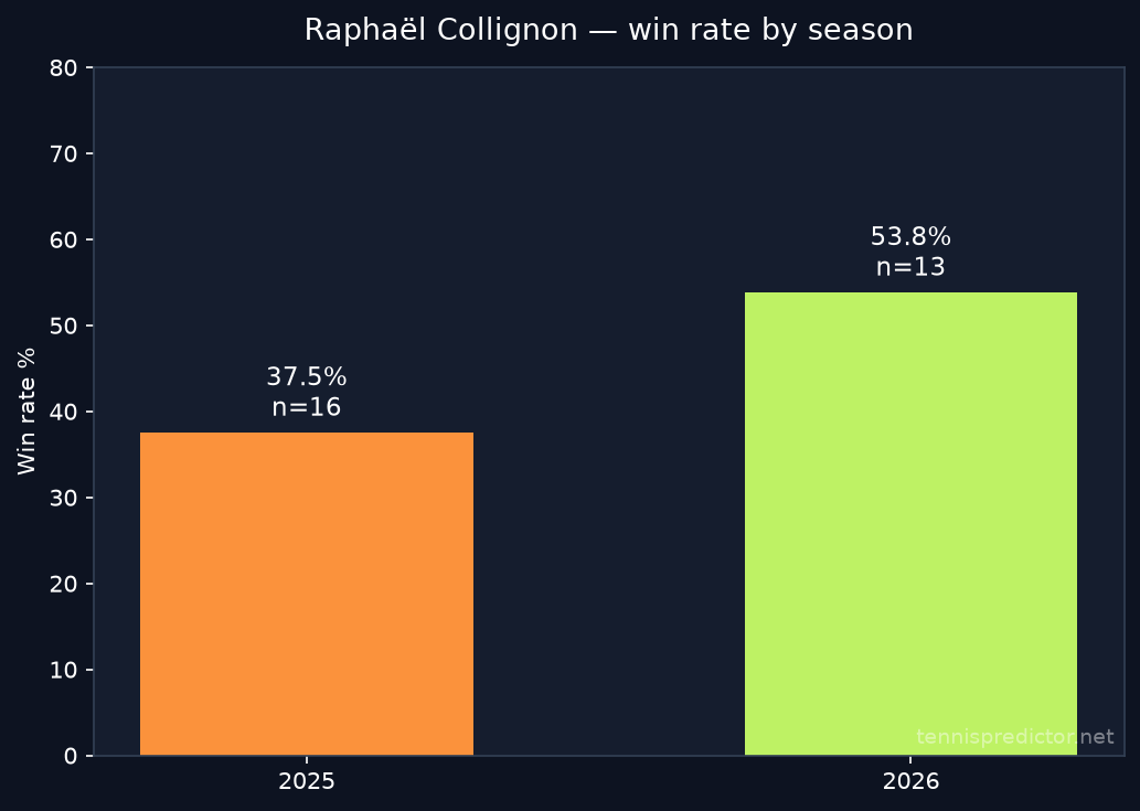 Collignon year-by-year win rate 2025–2026