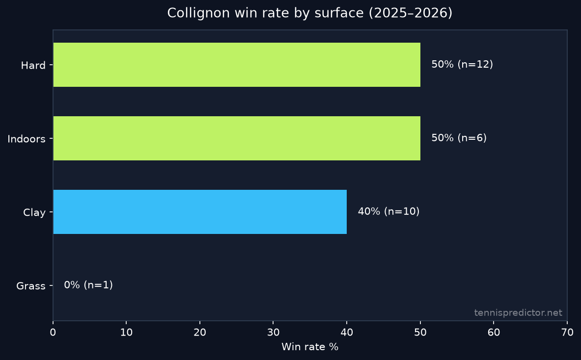 Collignon win rate by surface