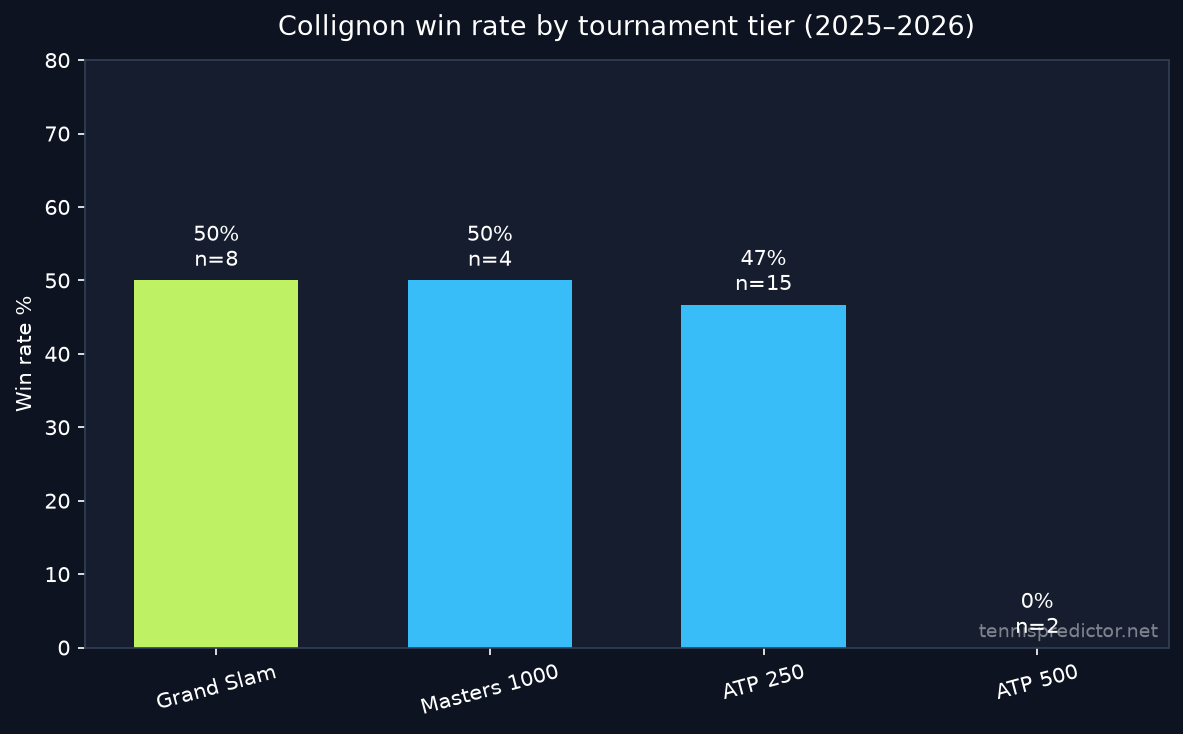 Collignon win rate by tournament tier