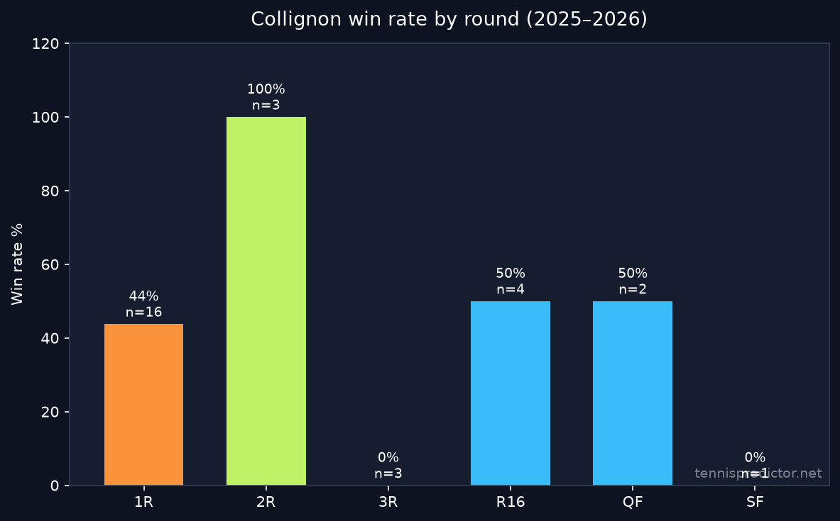 Collignon win rate by round