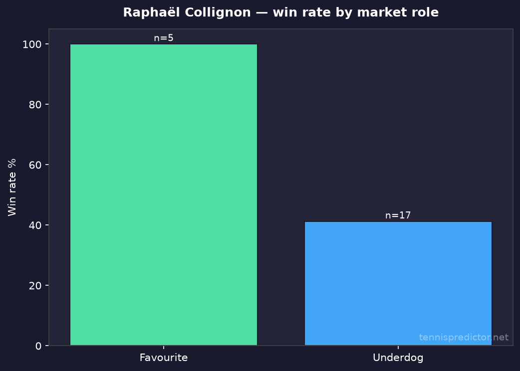 Raphaël Collignon favourite vs underdog