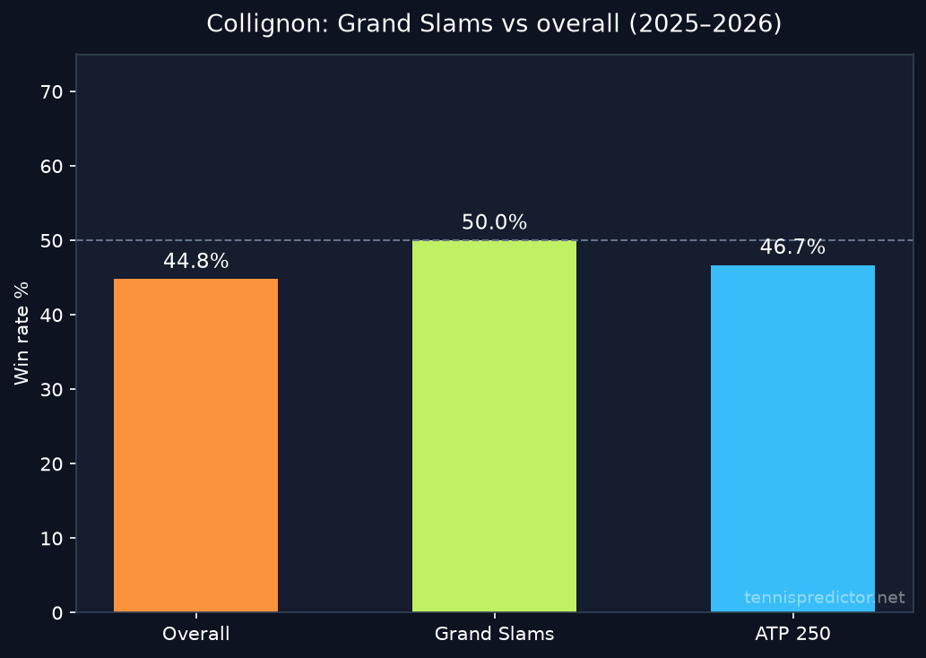 Collignon Grand Slam win rate vs overall