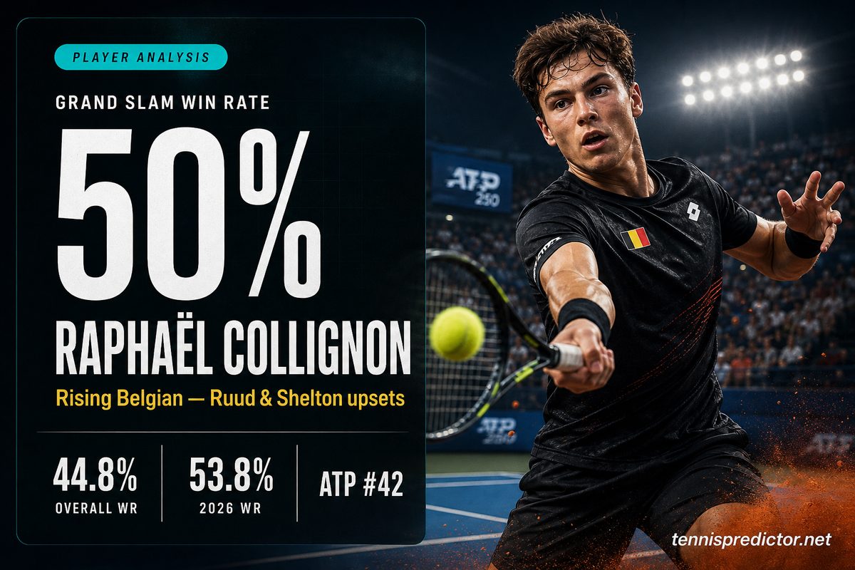 Raphaël Collignon 50% Grand Slam win rate player analysis data card — rising 2026 form — tennispredictor.net