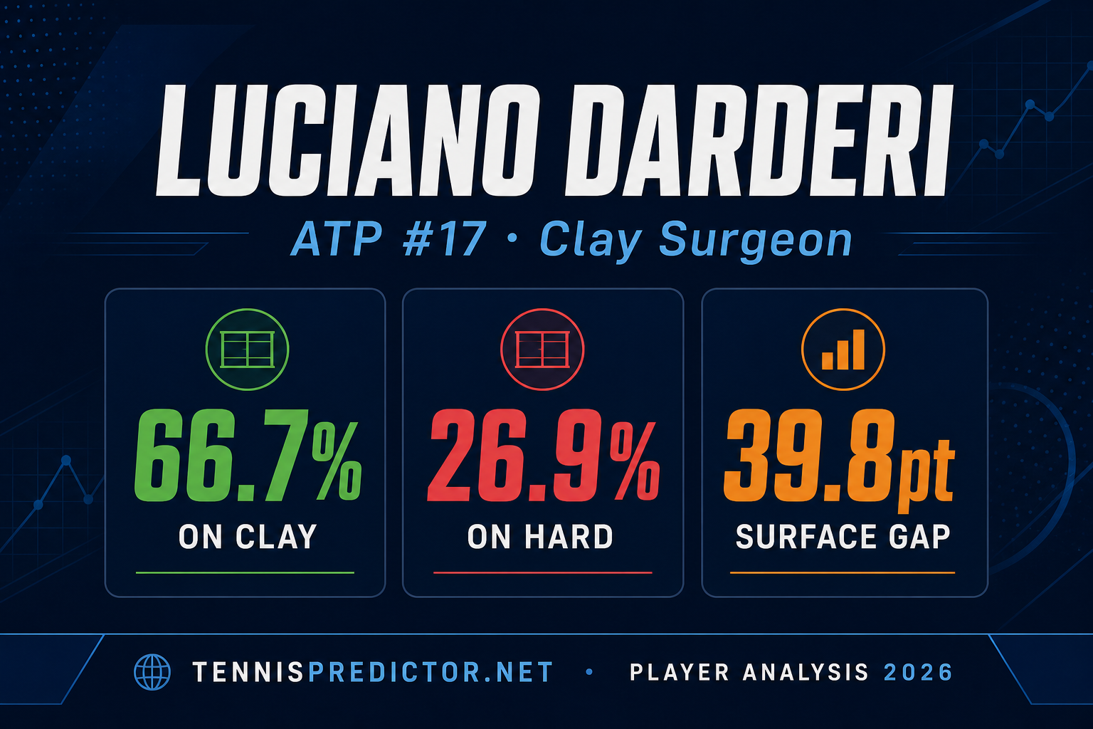 Luciano Darderi 48.4% win rate player analysis data card — tennispredictor.net