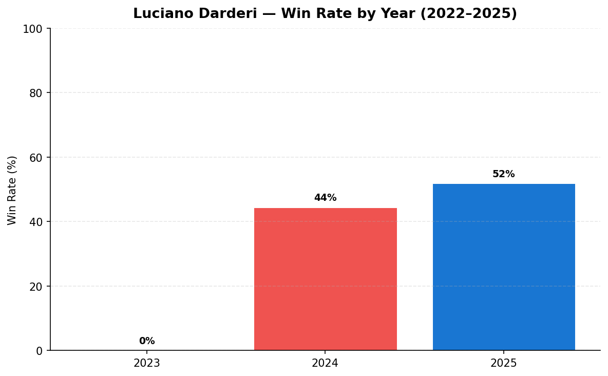 Darderi win rate by year