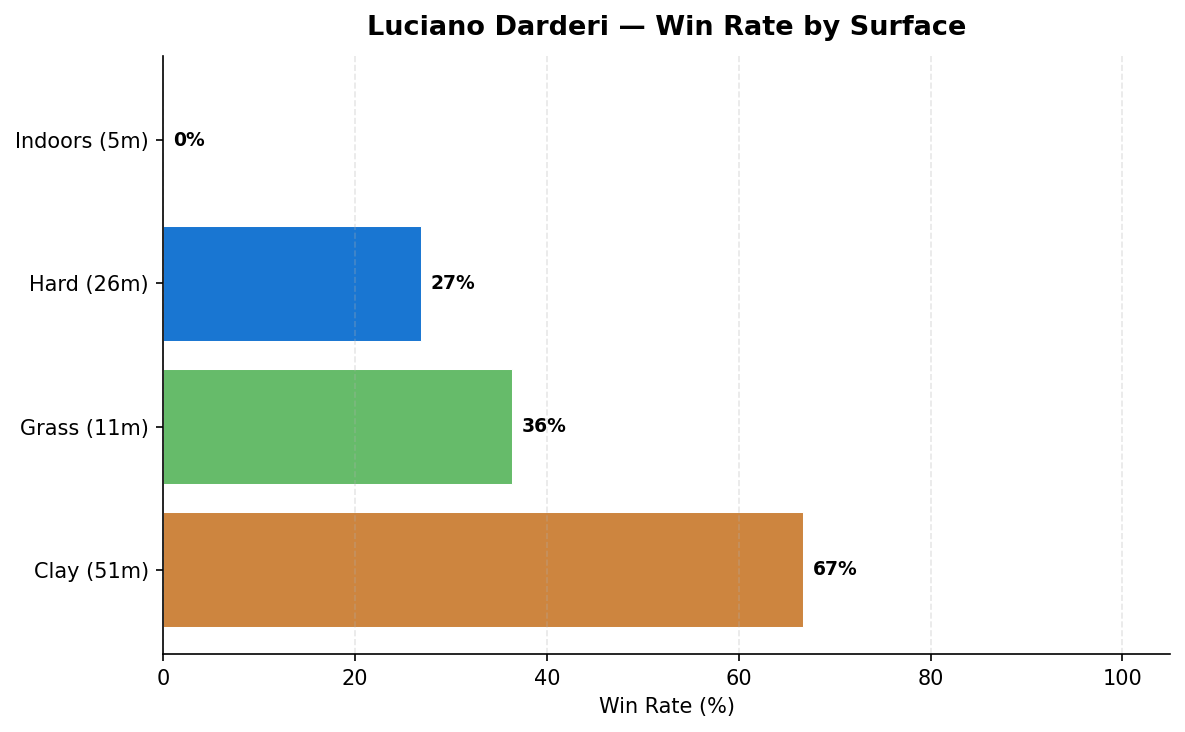 Darderi win rate by surface