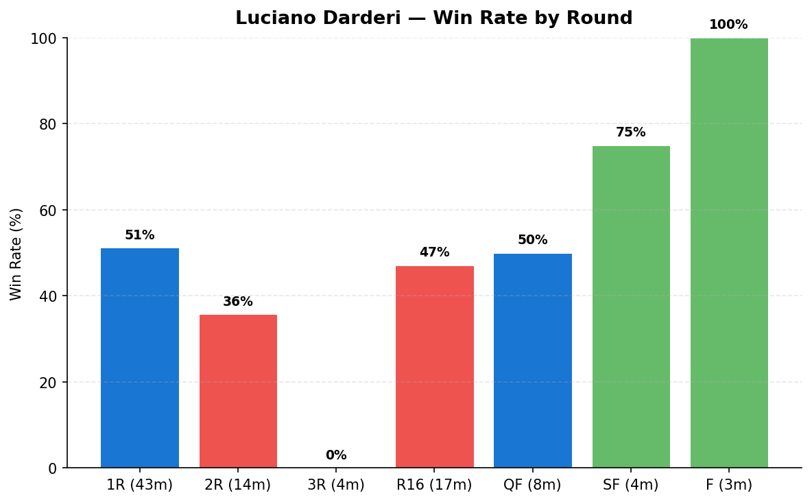 Darderi win rate by round