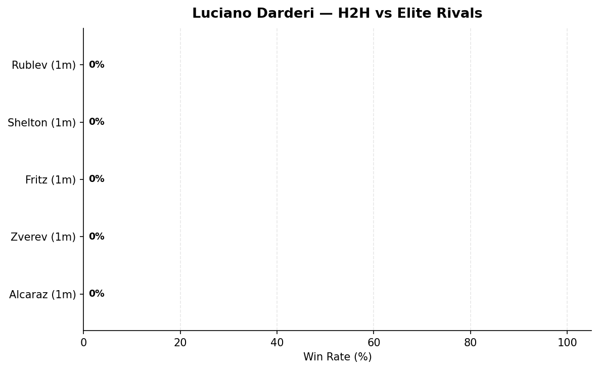 Darderi H2H vs elite