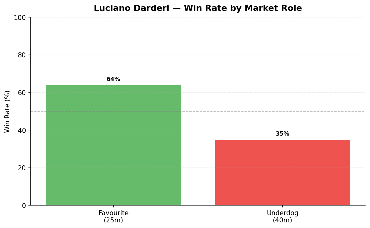 Darderi odds role
