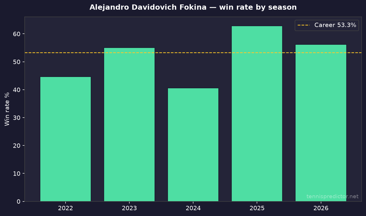 Alejandro Davidovich Fokina year-by-year win rate