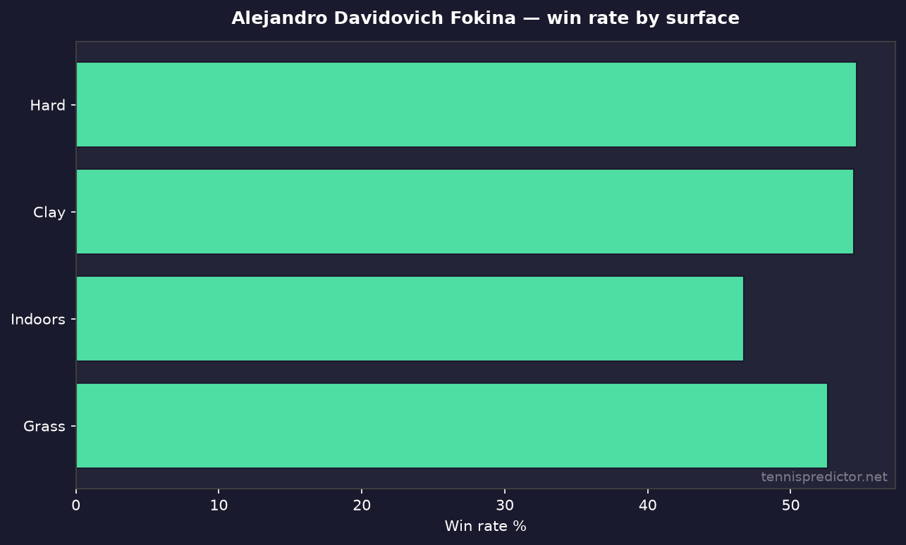 Alejandro Davidovich Fokina win rate by surface