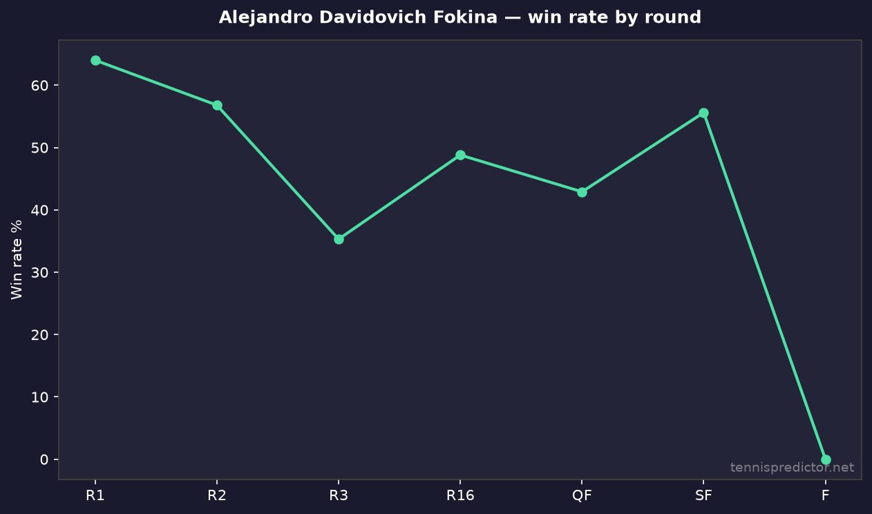 Alejandro Davidovich Fokina win rate by round