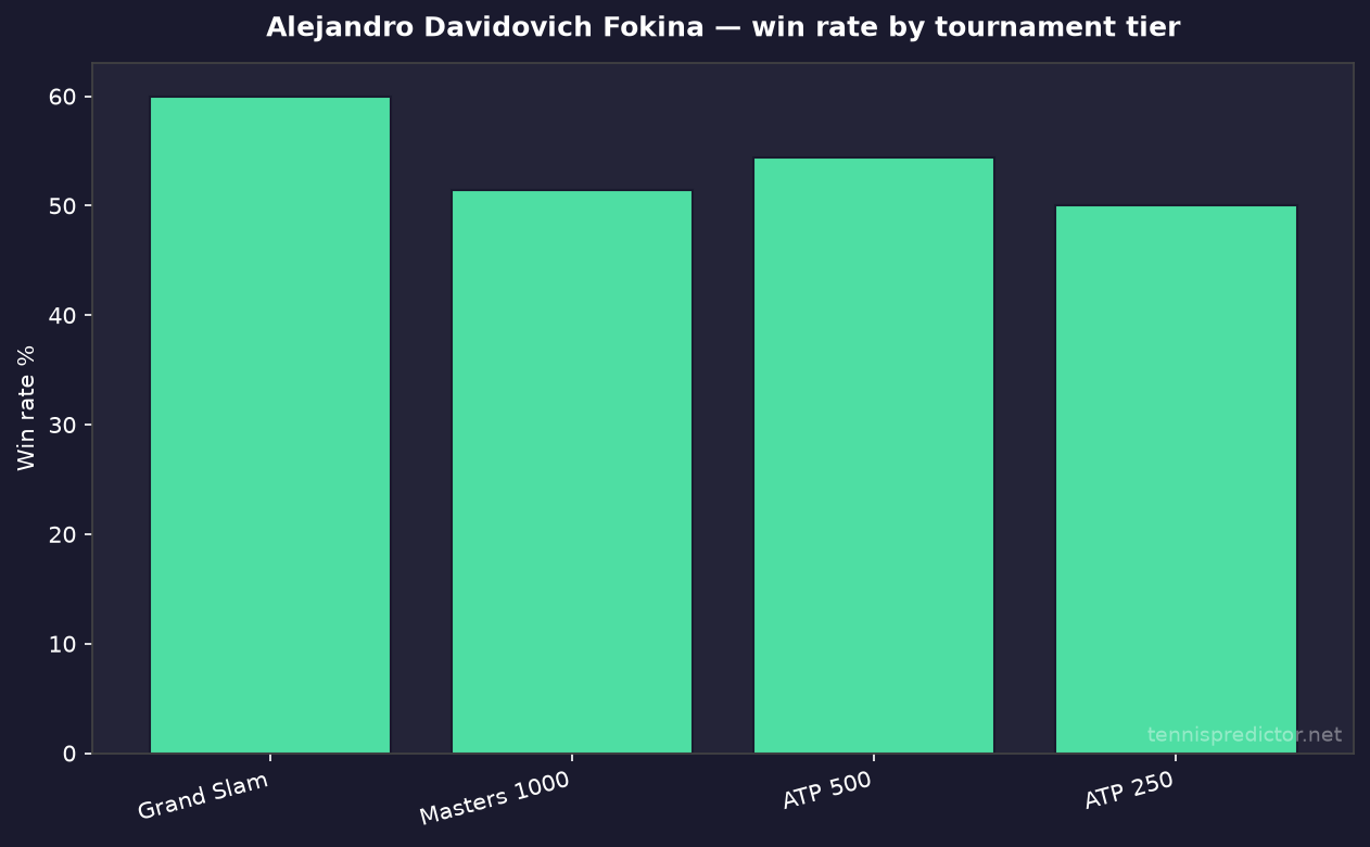 Alejandro Davidovich Fokina taux de victoire par niveau