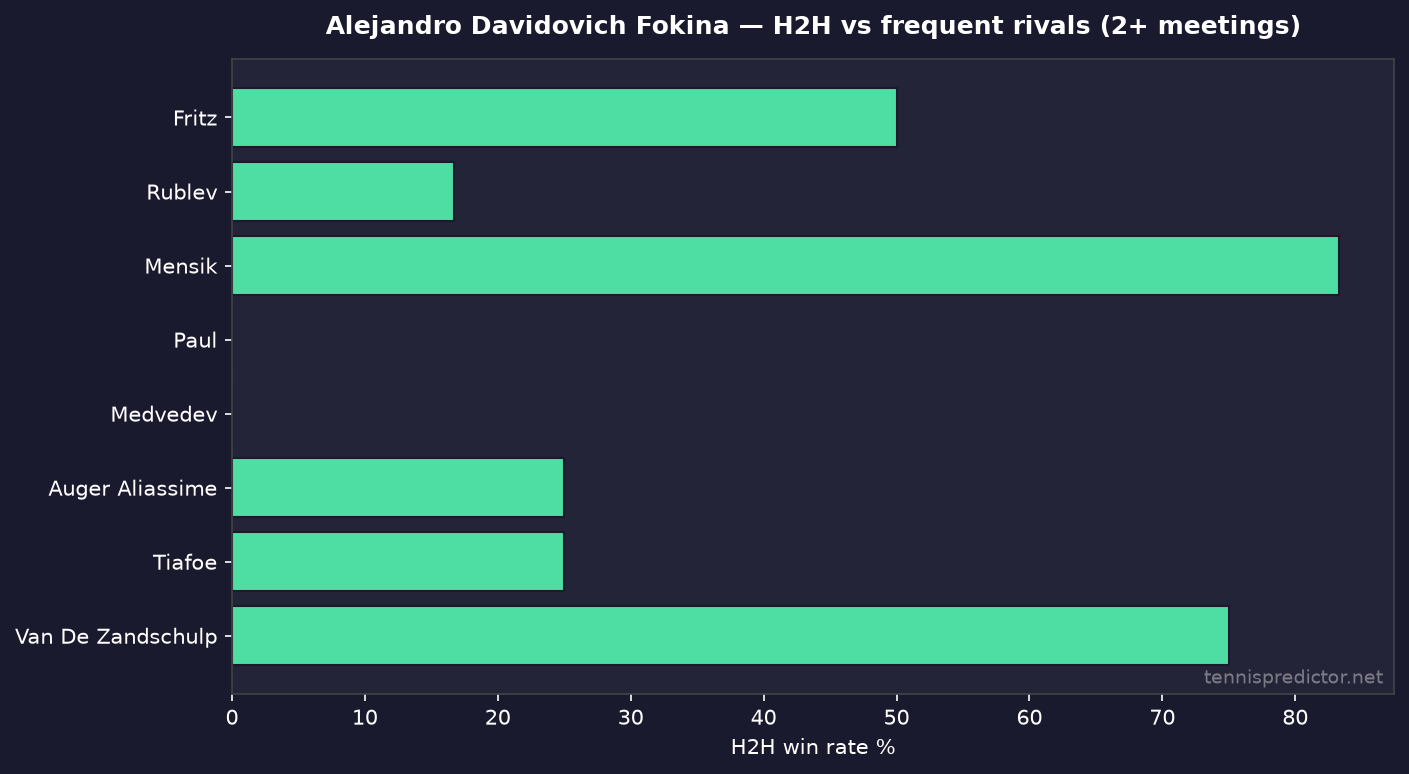 Alejandro Davidovich Fokina H2H win rates