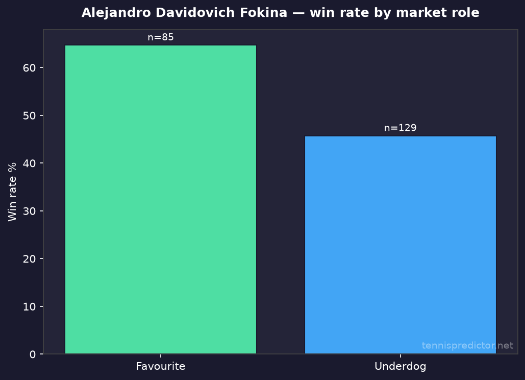 Alejandro Davidovich Fokina odds role split