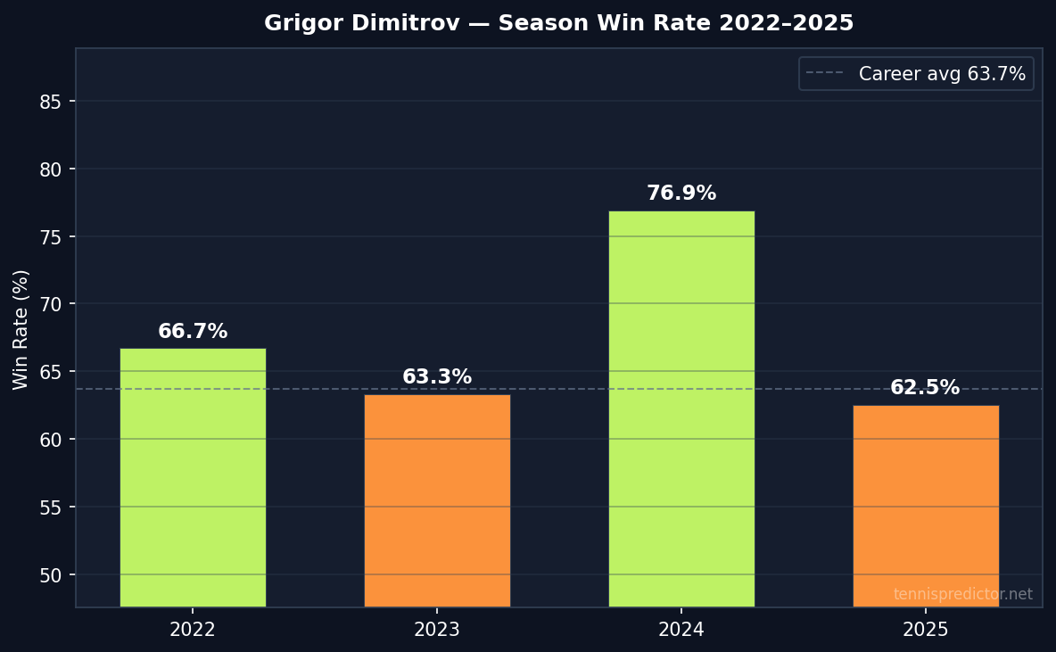 Dimitrov year-by-year win rate 2022–2025