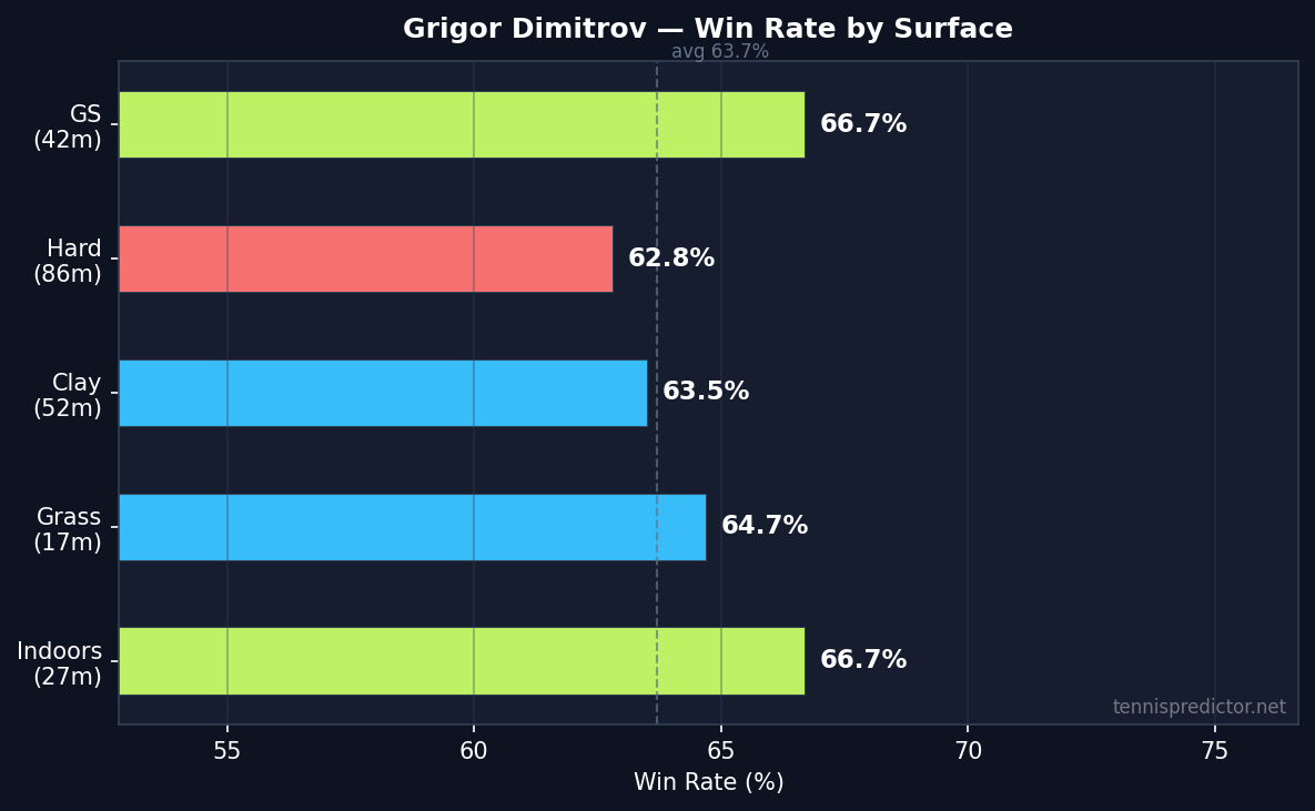 Dimitrov win rate by surface