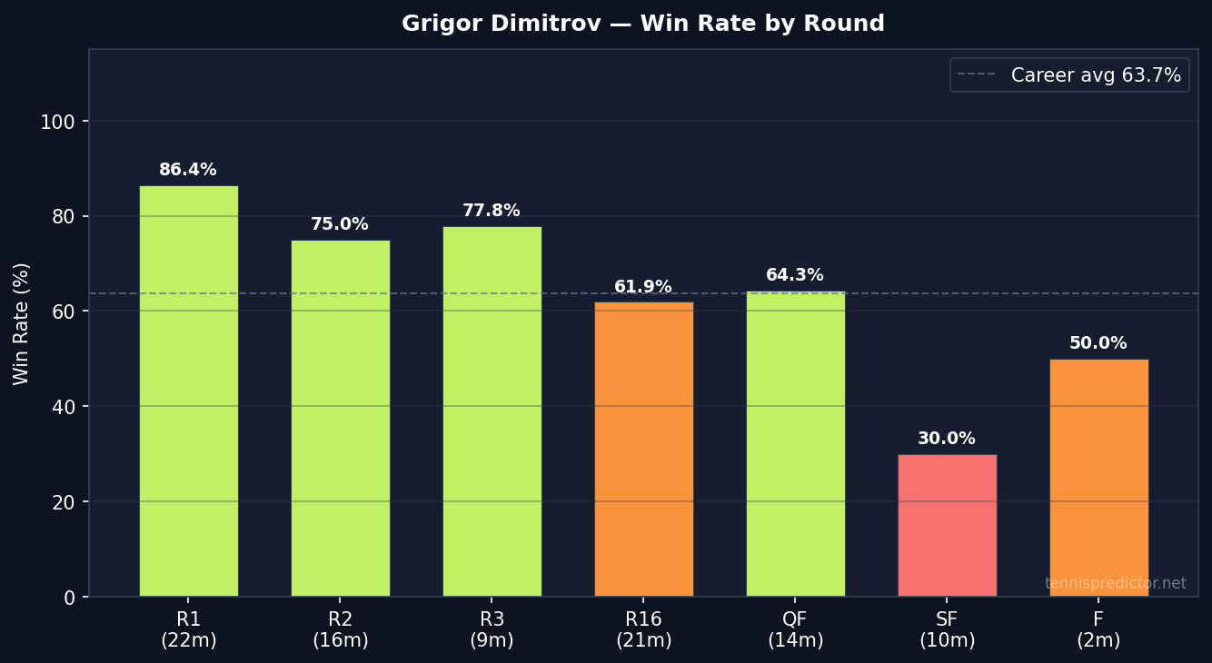 Dimitrov win rate by round