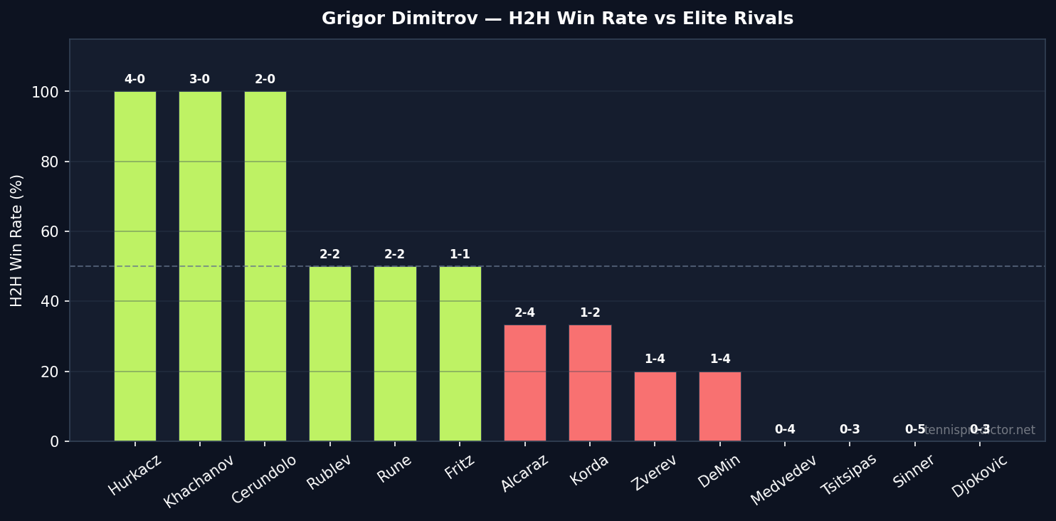 Dimitrov H2H win rate vs elite rivals