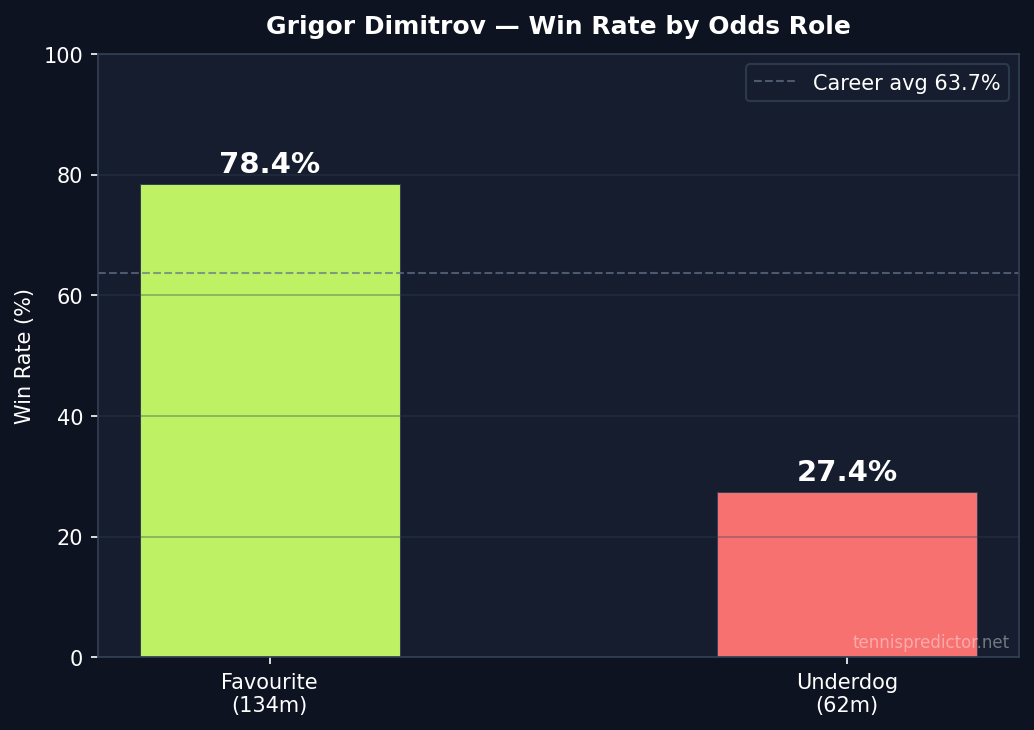 Dimitrov win rate by odds role