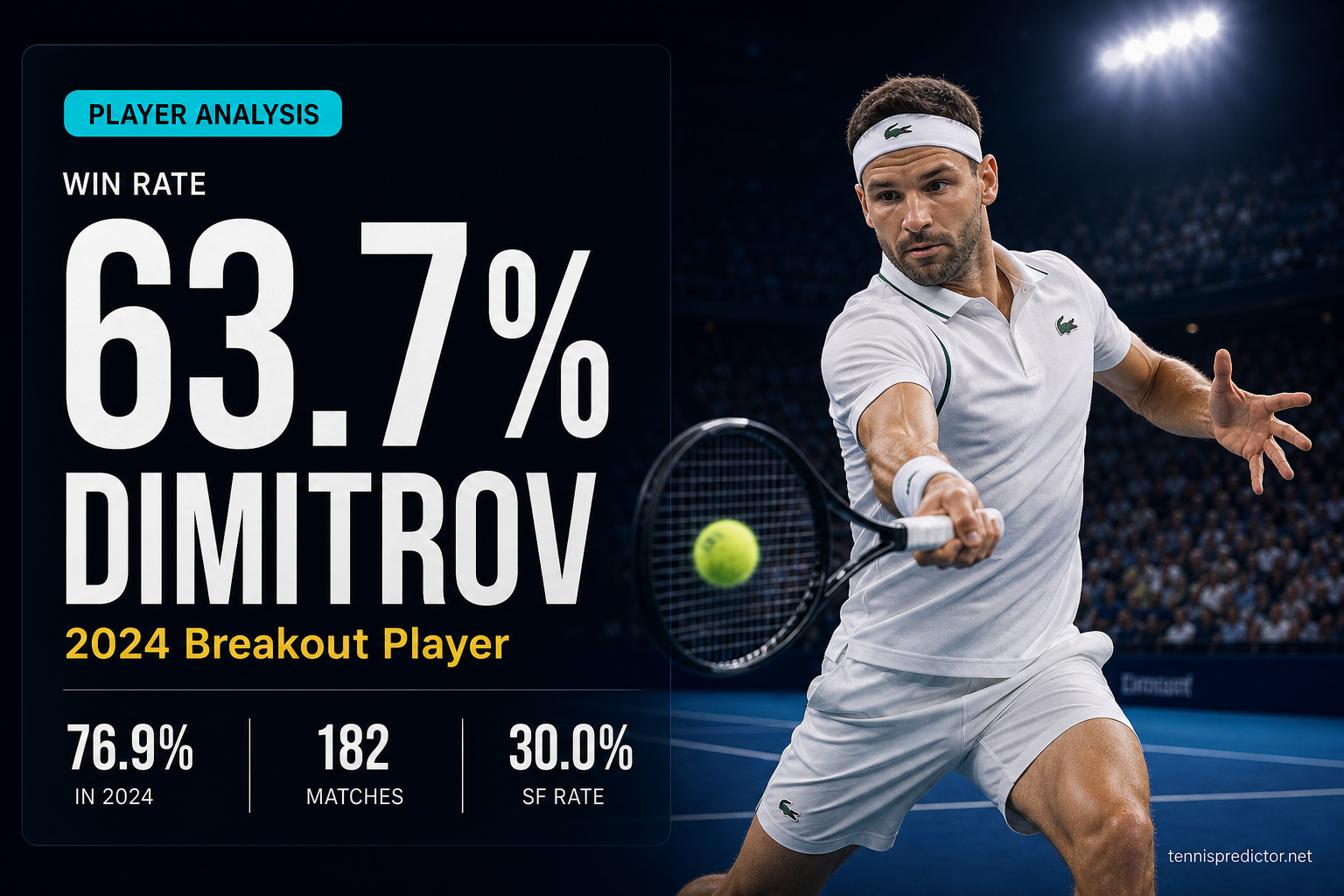 Grigor Dimitrov 63.7% win rate player analysis data card — tennispredictor.net