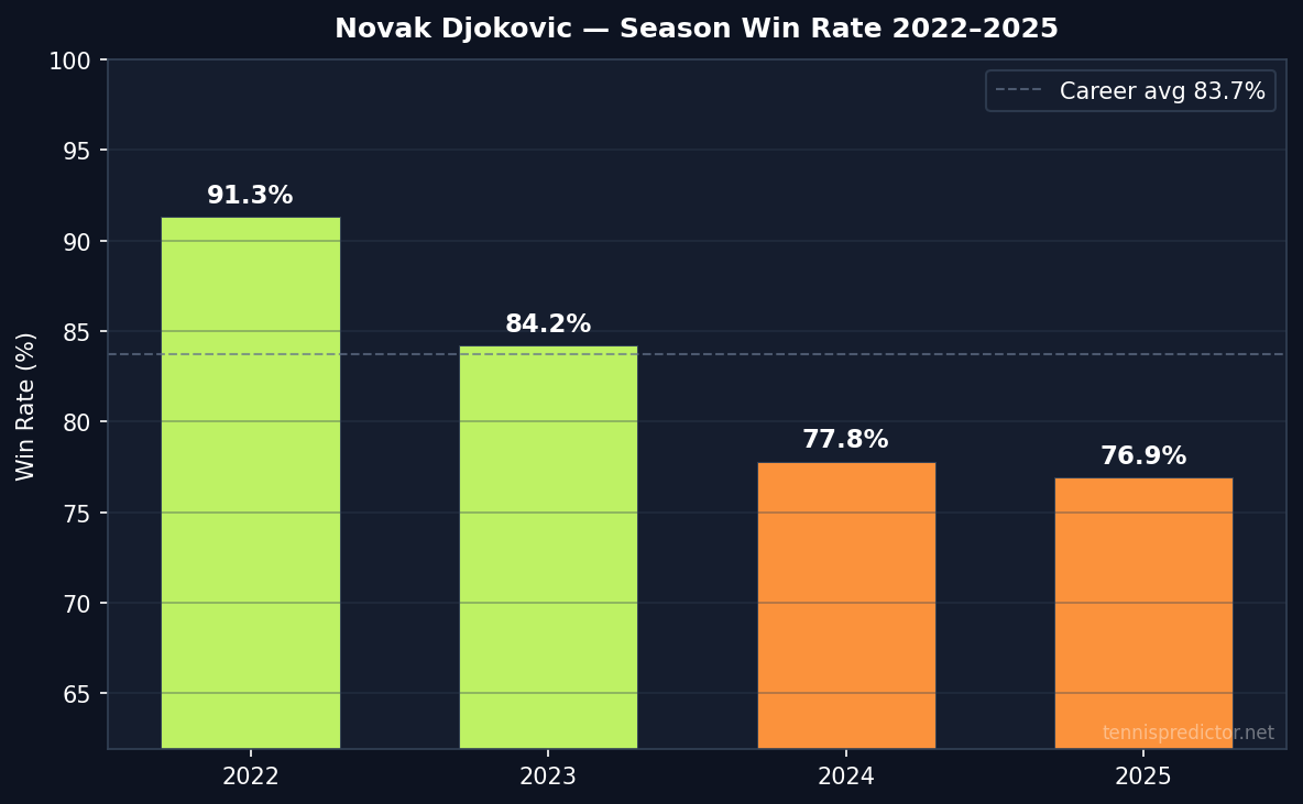 Djokovic year-by-year win rate 2022–2025