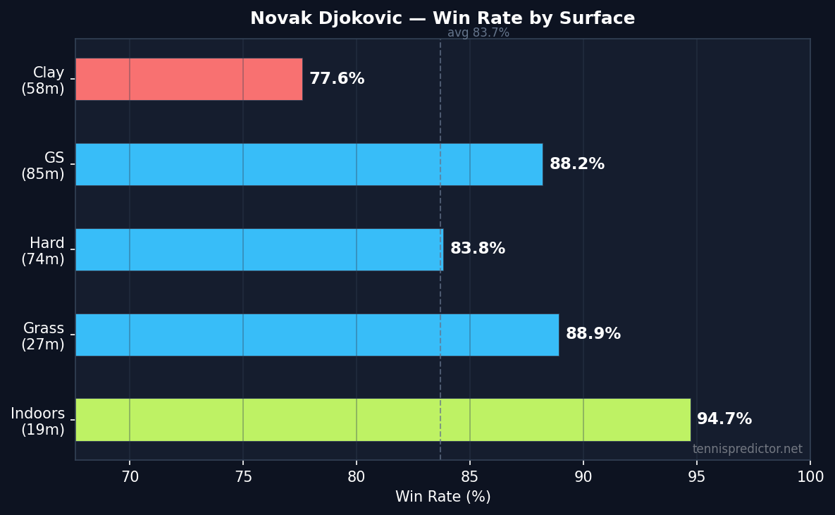 Djokovic win rate by surface