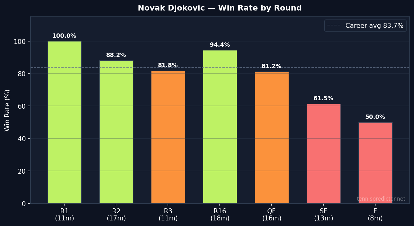 Djokovic win rate by round