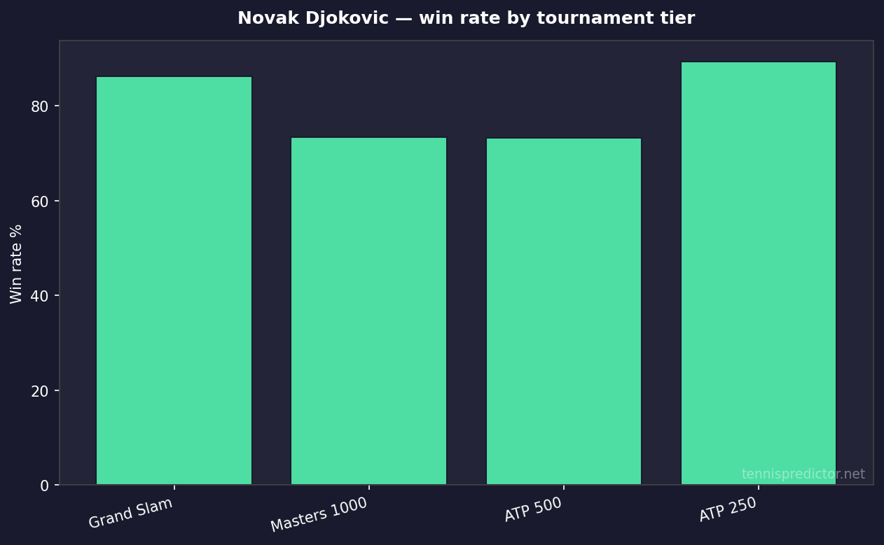 Novak Djokovic win rate by tournament tier