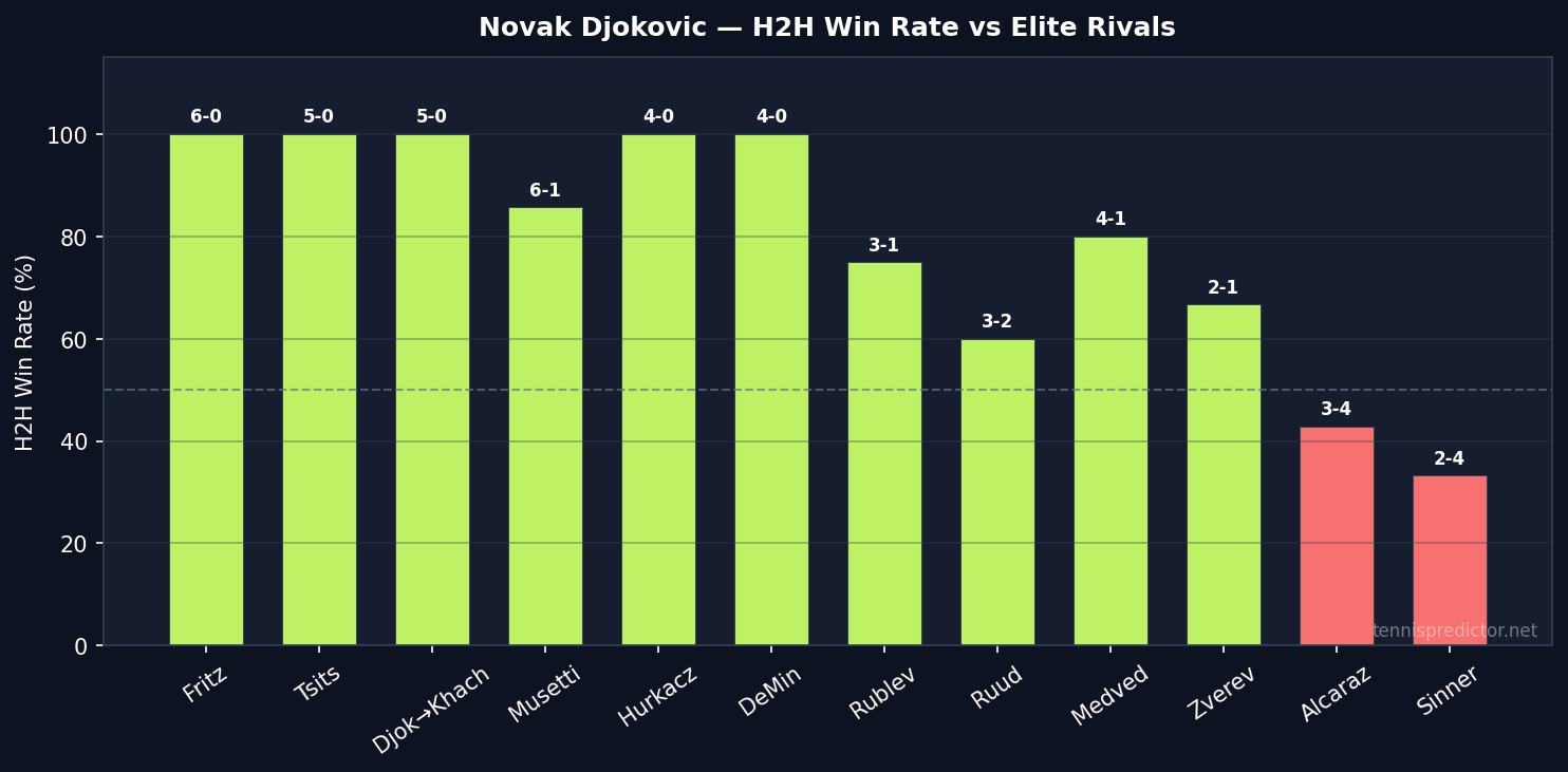 Djokovic H2H win rate vs elite rivals