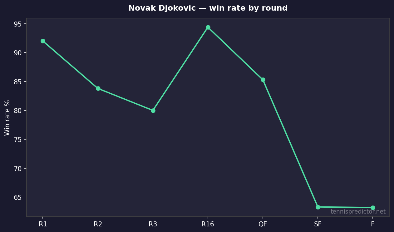 Novak Djokovic win rate by round