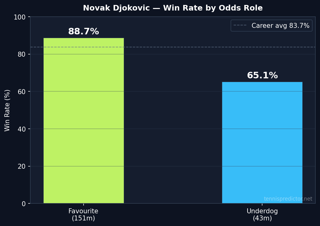 Djokovic win rate by odds role