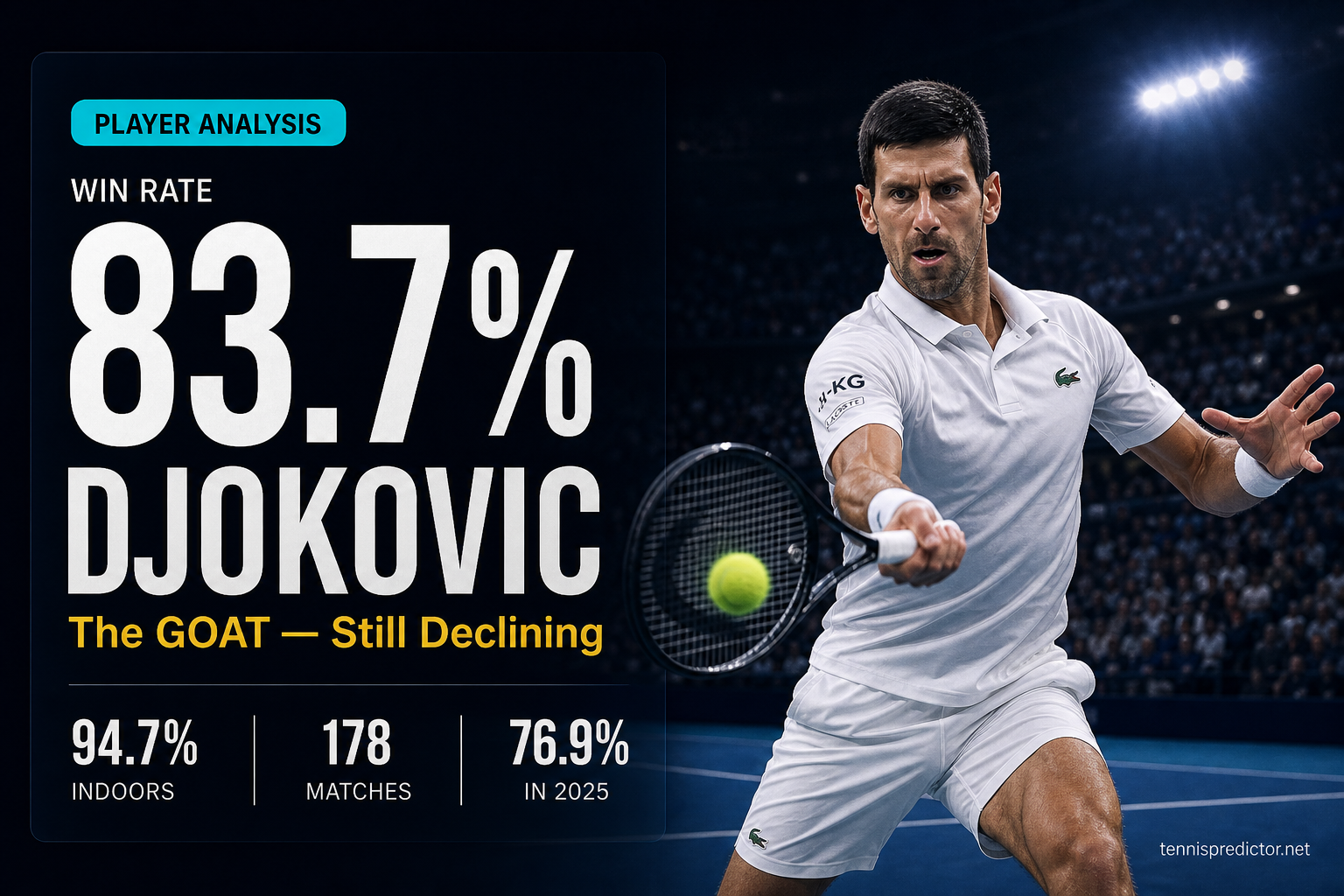 Novak Djokovic 83.7% win rate player analysis data card — tennispredictor.net