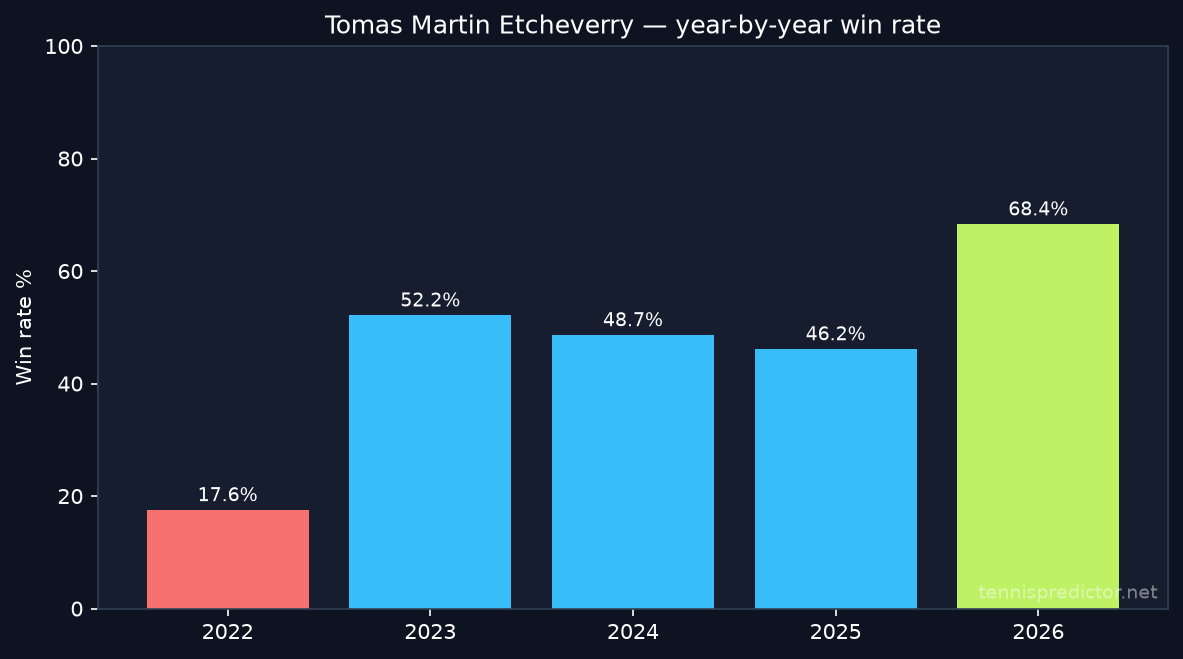 Tomas Martin Etcheverry year-by-year win rate