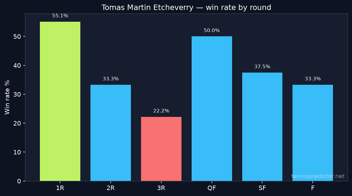 Tomas Martin Etcheverry win rate by round