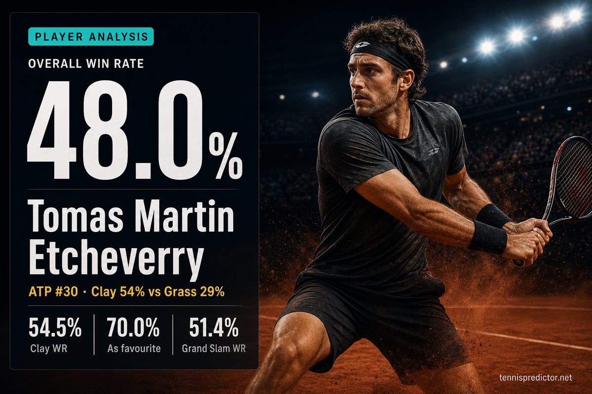 Tomas Martin Etcheverry 48.0% win rate — 54.5% Clay WR, 70.0% As favourite, 51.4% Grand Slam WR — tennispredictor.net