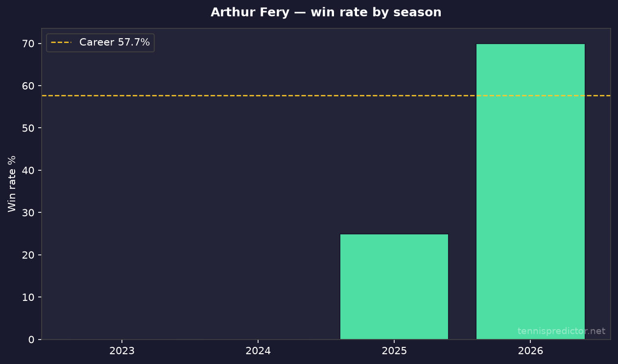Arthur Fery year-by-year win rate