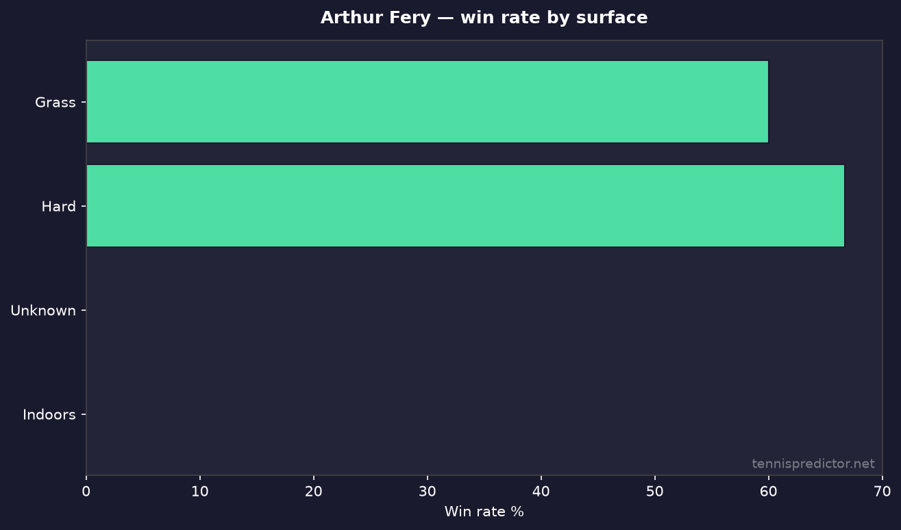 Arthur Fery win rate by surface