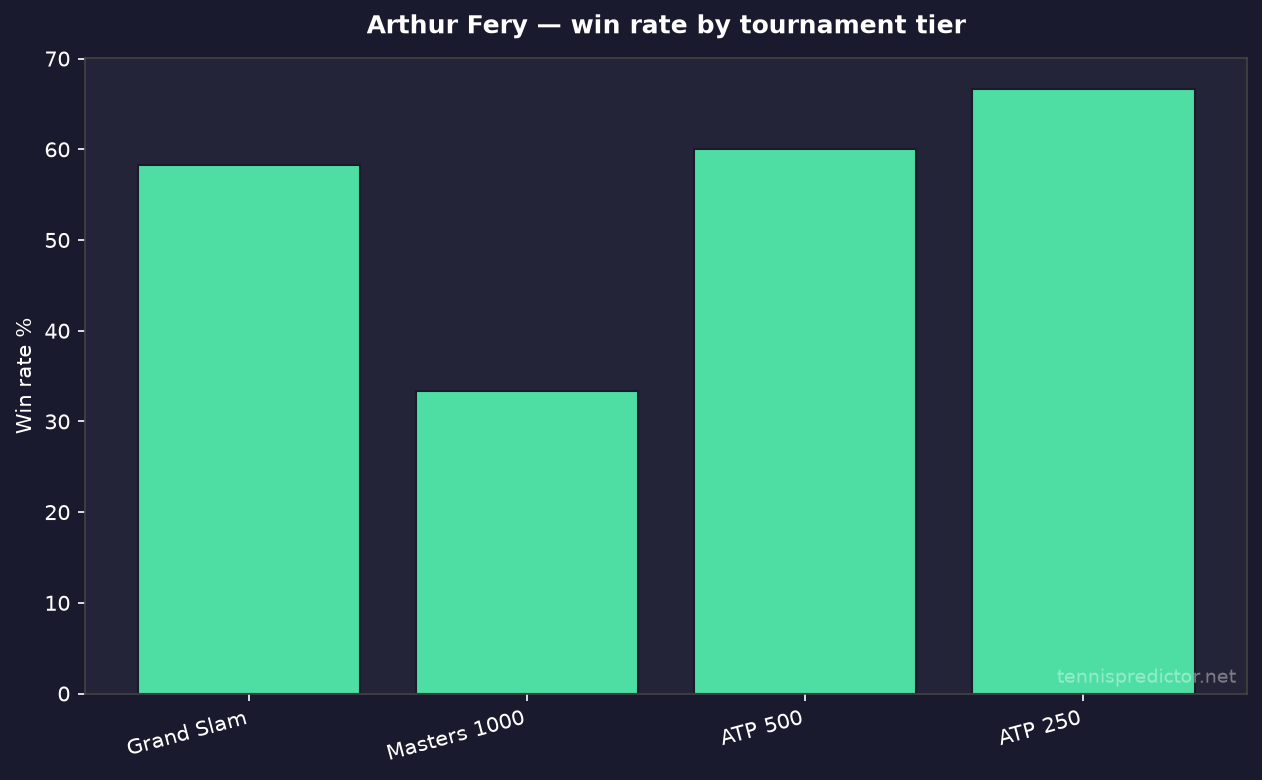 Arthur Fery win rate by tournament tier